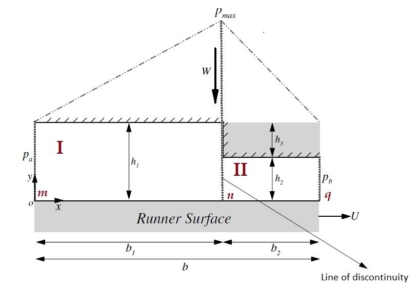 Schematic of the Rayleigh step slider bearing geometry, showing film heights h1, h2, h3, step lengths b1 and b2, the moving runner surface, and the resulting pressure peak