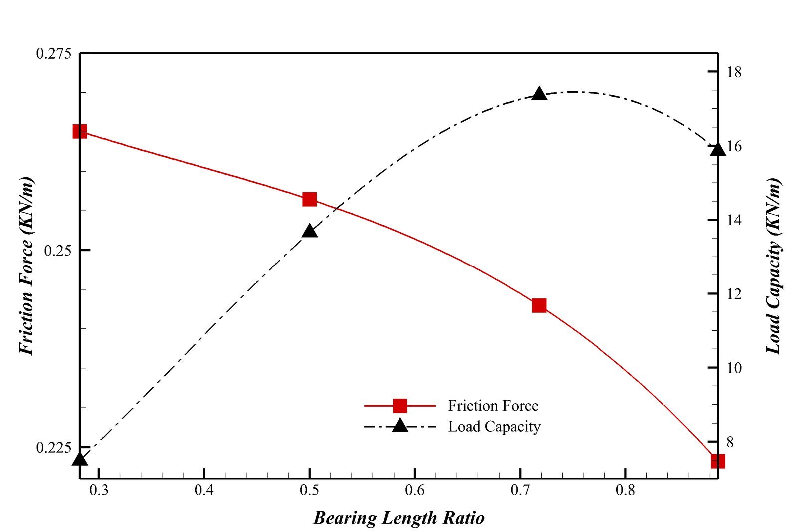 Plot of friction force and load capacity versus bearing length ratio, showing load capacity peaking near a ratio of 0.718 while friction force keeps decreasing