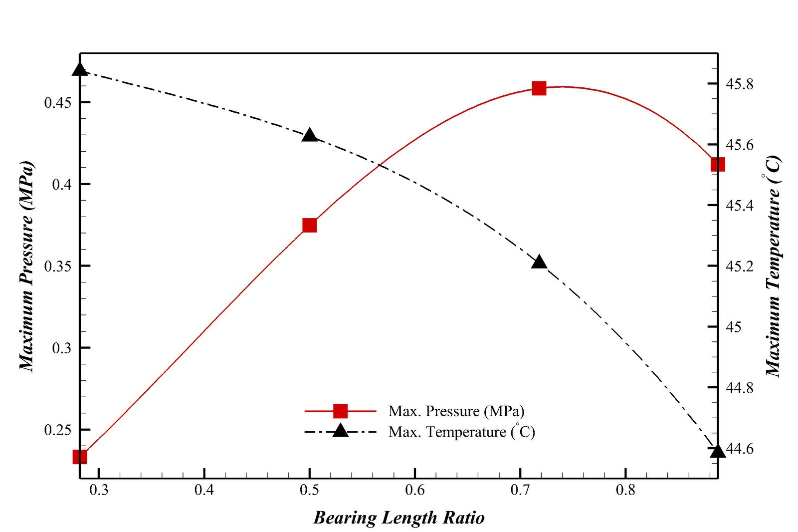 Plot of maximum pressure and maximum temperature versus bearing length ratio, showing pressure peaking and temperature falling near a ratio of 0.718