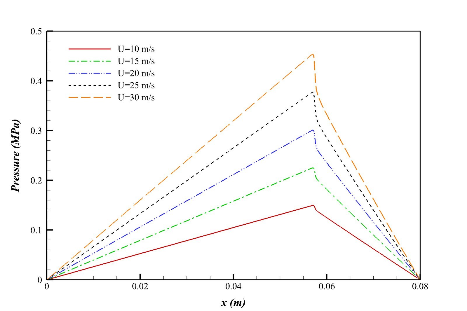 Plot of oil pressure distribution along the bearing wall for runner speeds from 10 to 30 meters per second, showing pressure rising with speed
