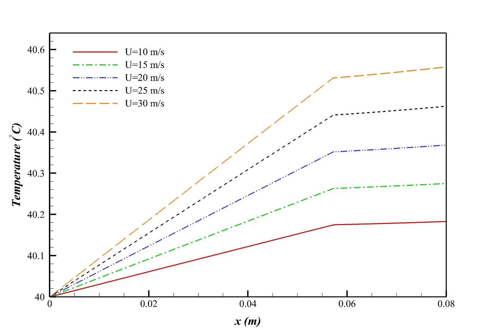 Plot of oil temperature distribution along the bearing wall for runner speeds from 10 to 30 meters per second, showing temperature rising with speed and a sharp step near the discontinuity