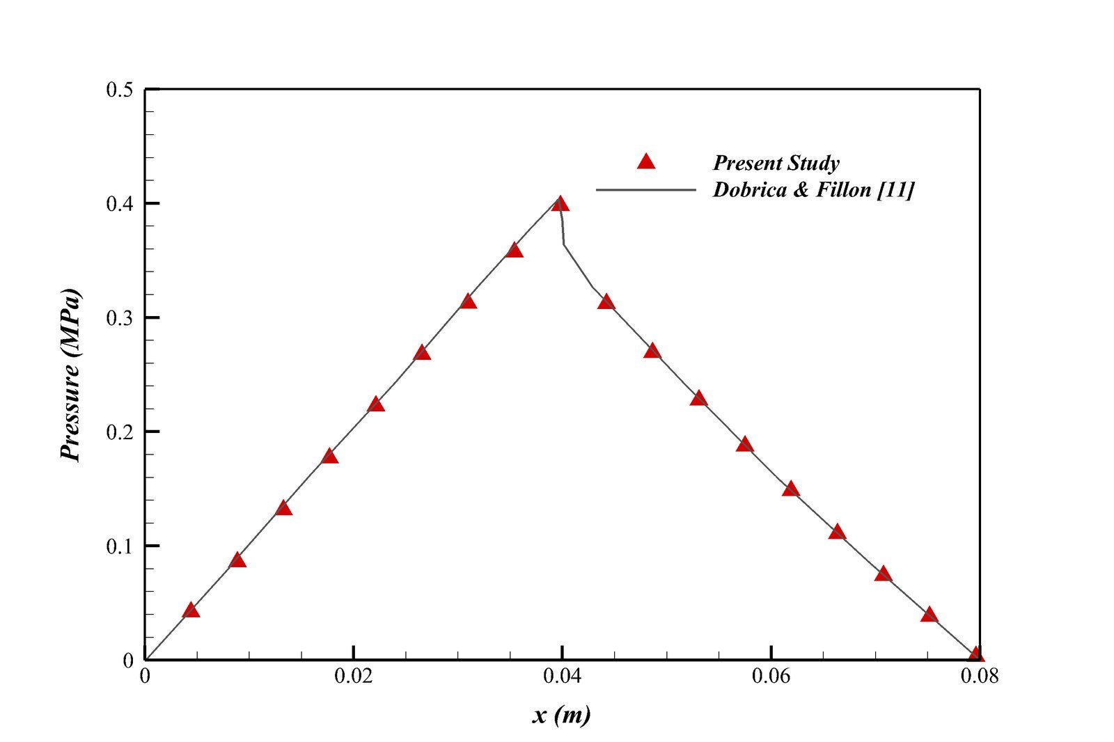 Plot comparing the present CFD study's oil pressure distribution along the bearing wall against Dobrica and Fillon's published results, showing close agreement
