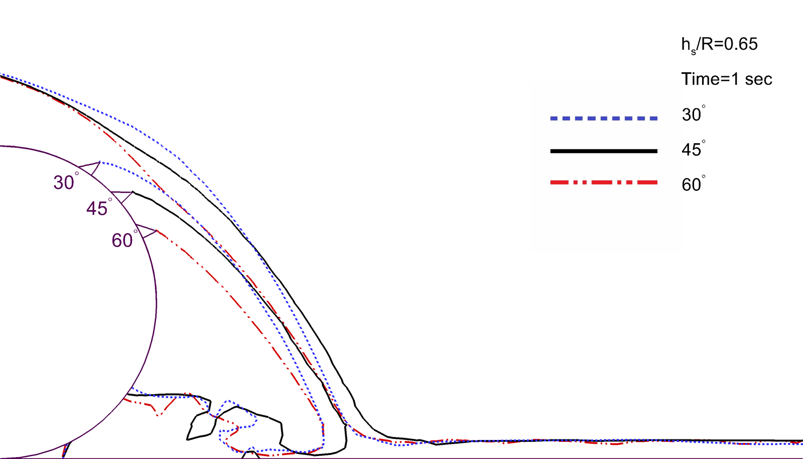 Free-surface jet profile comparison for triangular deflectors installed at 30, 45, and 60 degrees