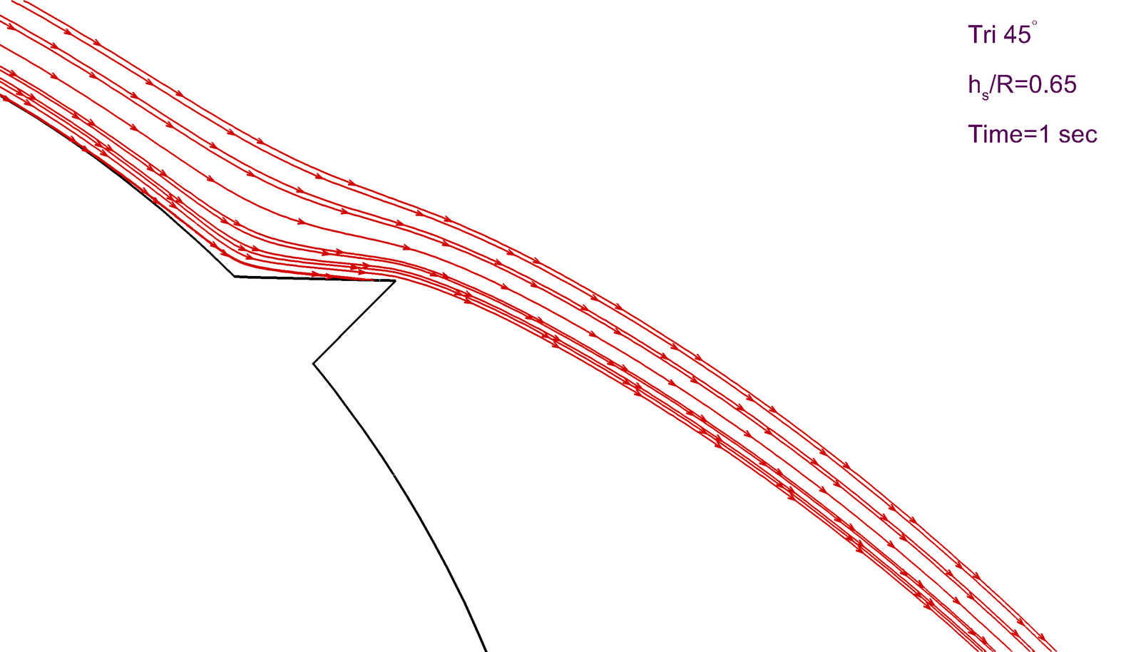 Streamlines flowing smoothly over a 45 degree triangular deflector with no recirculation