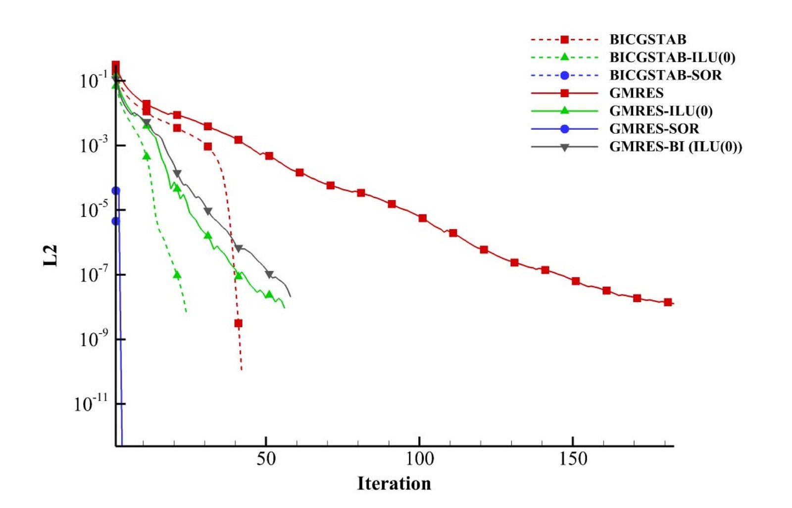 L2 residual versus iteration count for GMRES and BiCGSTAB, with SOR and ILU(0) preconditioning, on the structured mesh