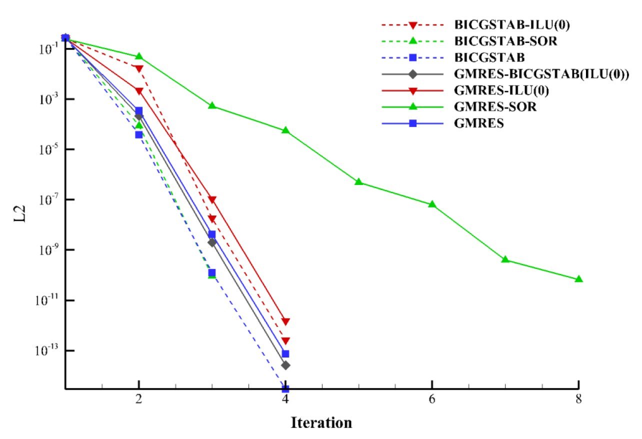 L2 residual versus iteration count for GMRES and BiCGSTAB, with SOR and ILU(0) preconditioning, on the unstructured mesh