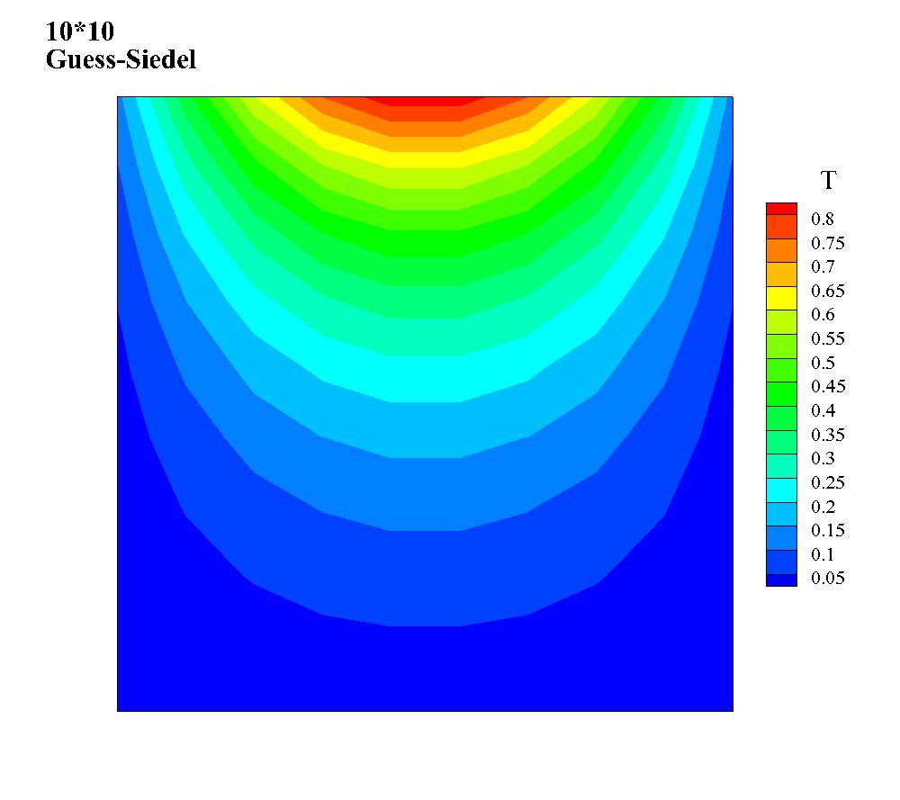 Contour plot of the Gauss-Seidel explicit numerical solution on the 10x10 structured mesh