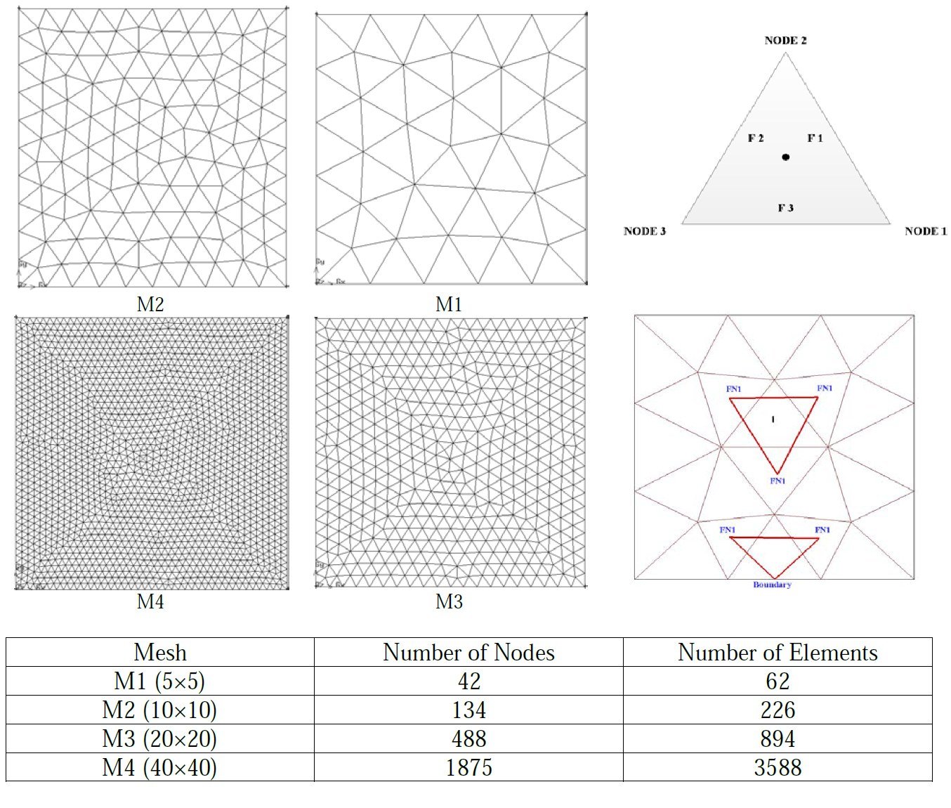 Structured and unstructured triangular meshes M1 through M4 used for the 2D heat conduction study, with element/node counts and the finite-volume stencil