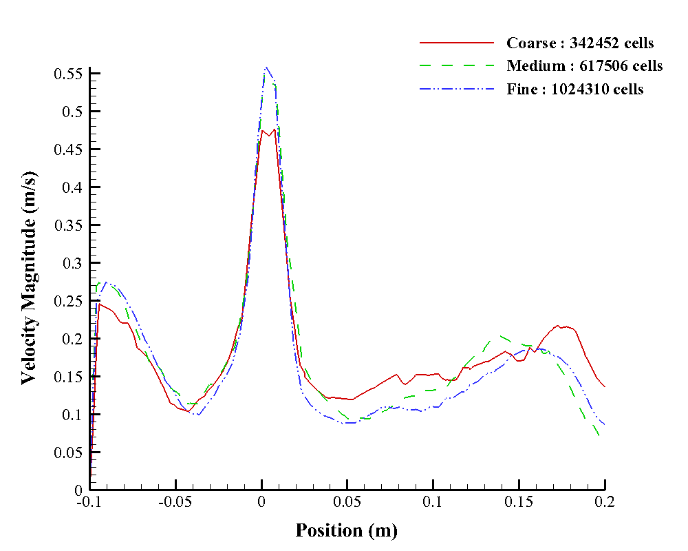 Velocity magnitude profile across the tank for three mesh densities, used to confirm grid independence