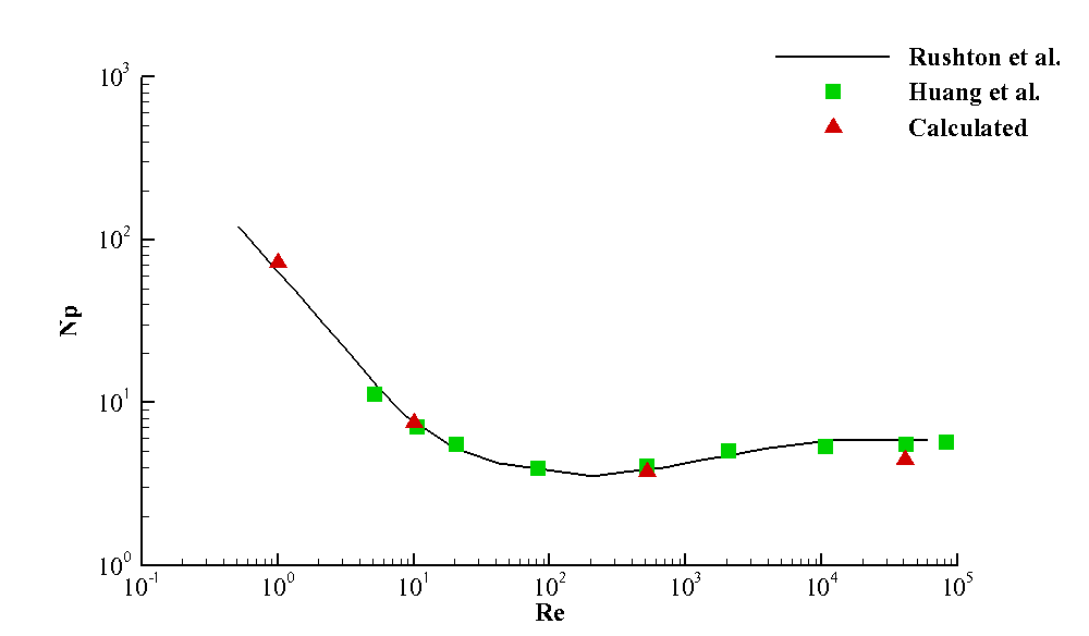 Power number versus Reynolds number compared against Rushton et al. experimental data and Huang and Li numerical results