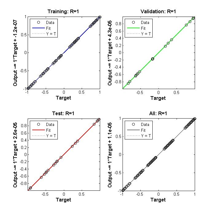 Neural network regression plots showing near-perfect correlation between predicted and target thrust-to-weight ratio for training, validation, test, and all data