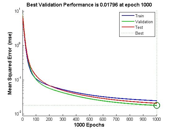 Gradient descent neural network training performance plot, stalling at a much higher mean squared error of about 0.018 after 1000 epochs