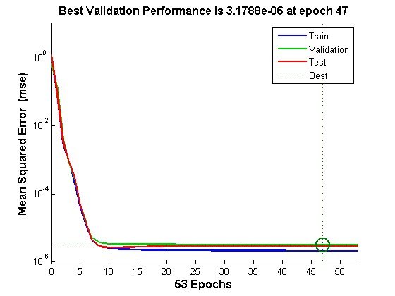 Levenberg-Marquardt neural network training performance plot, reaching a best validation mean squared error near 3 times 10 to the negative 6 within 50 epochs