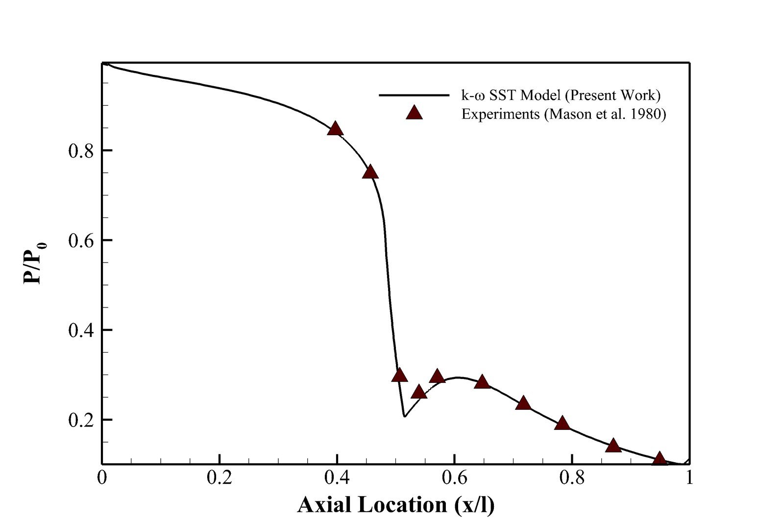 Normalized wall static pressure along the nozzle axis from the k-omega SST CFD solution compared against NASA Technical Paper 1980 experimental data, showing close agreement including the shock
