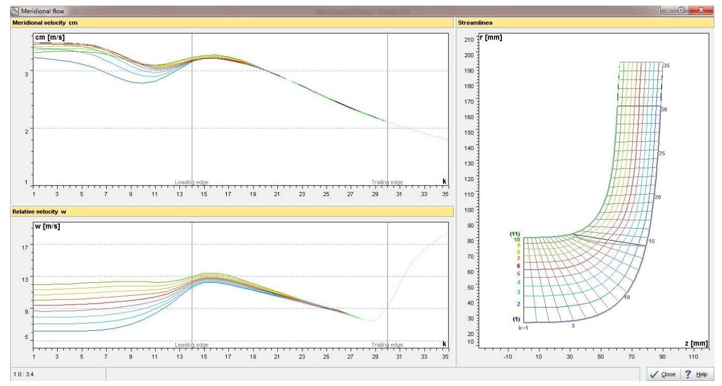 CF Turbo meridional flow window showing meridional velocity, relative velocity, and streamlines used to validate the impeller design