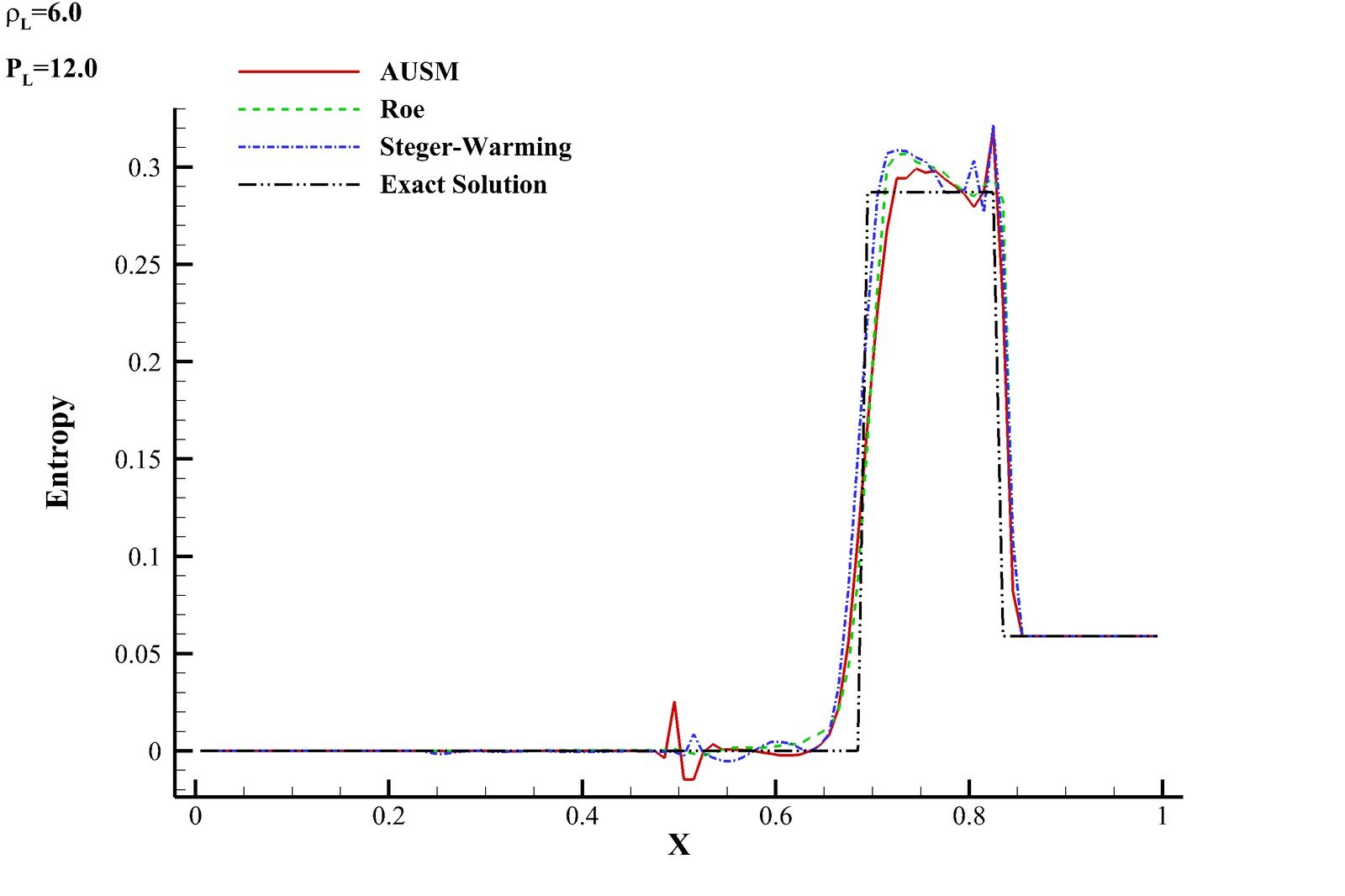Entropy distribution along the shock tube for the strong shock case, showing AUSM developing the largest spurious oscillations near the expansion fan and shock