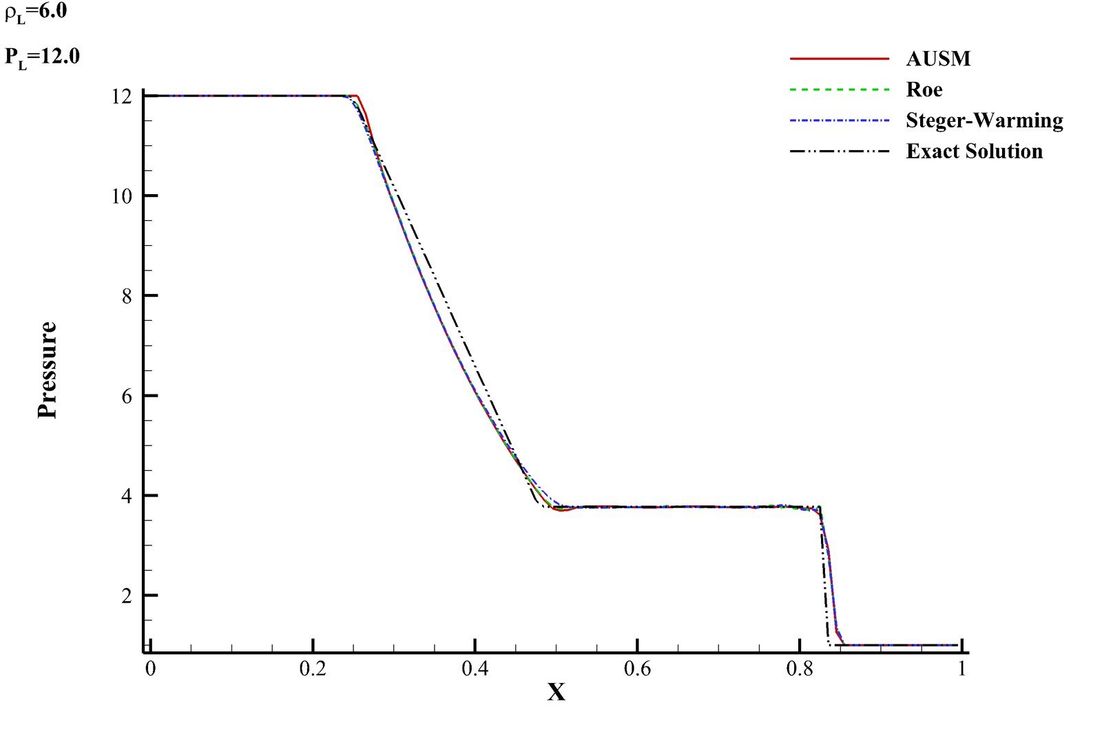 Pressure distribution along the shock tube for the strong shock case, comparing AUSM, Roe, Steger-Warming, and the exact Riemann solution