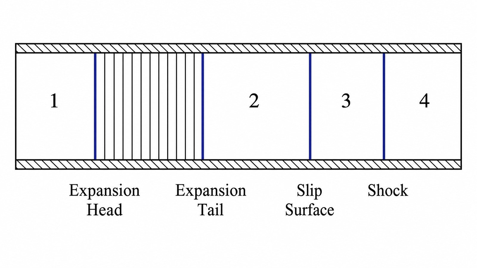Schematic of the shock tube problem showing four flow regions separated by the expansion head, expansion tail, slip surface (contact discontinuity), and shock