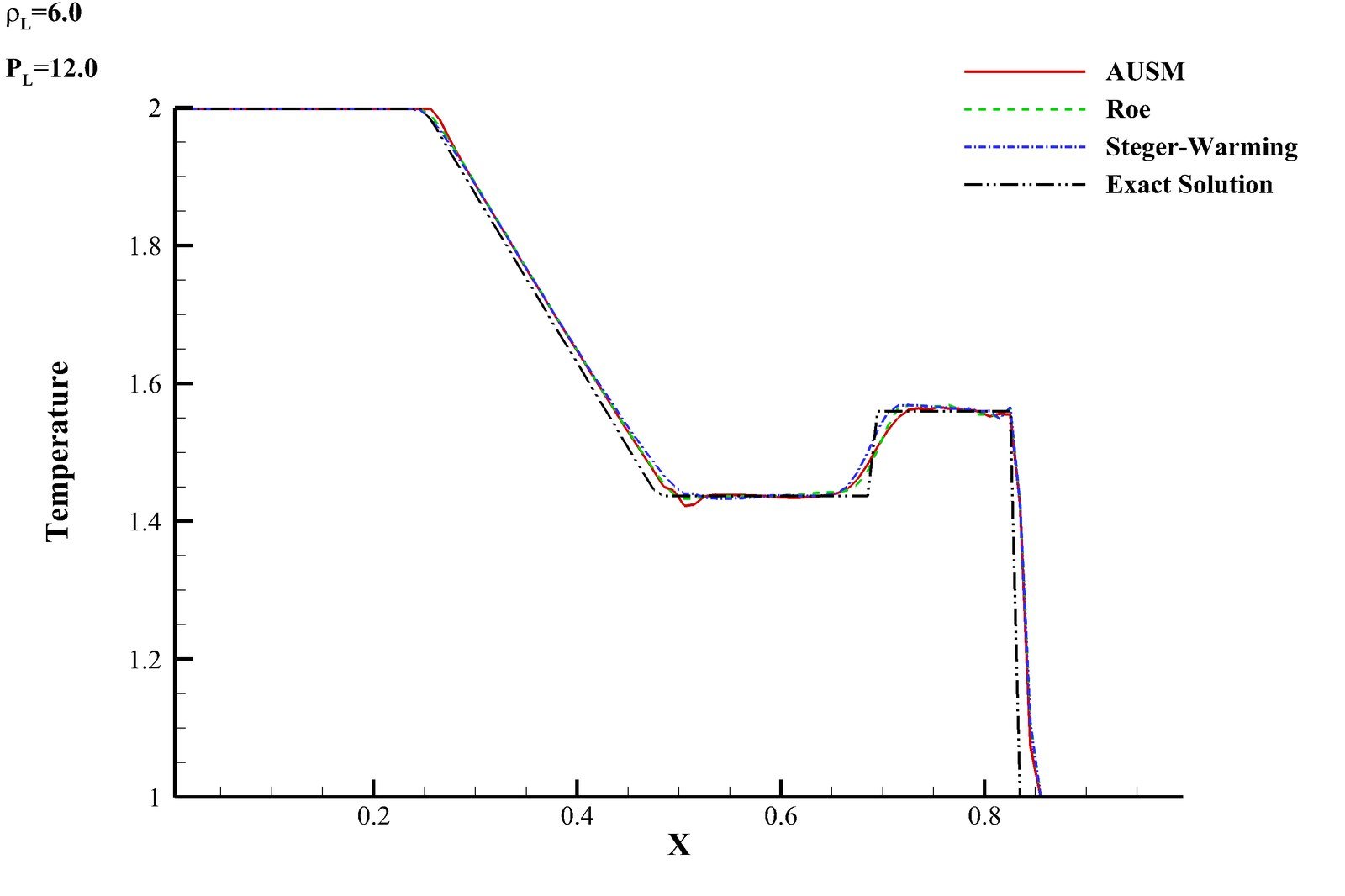 Temperature distribution along the shock tube for the strong shock case, comparing AUSM, Roe, Steger-Warming, and the exact Riemann solution