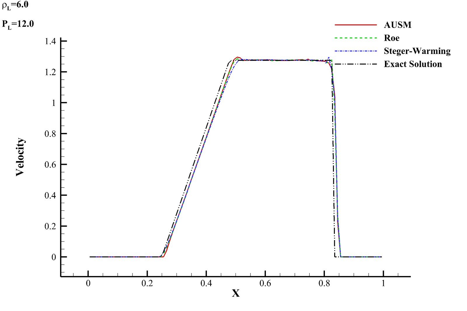 Velocity distribution along the shock tube for the strong shock case, comparing AUSM, Roe, Steger-Warming, and the exact Riemann solution