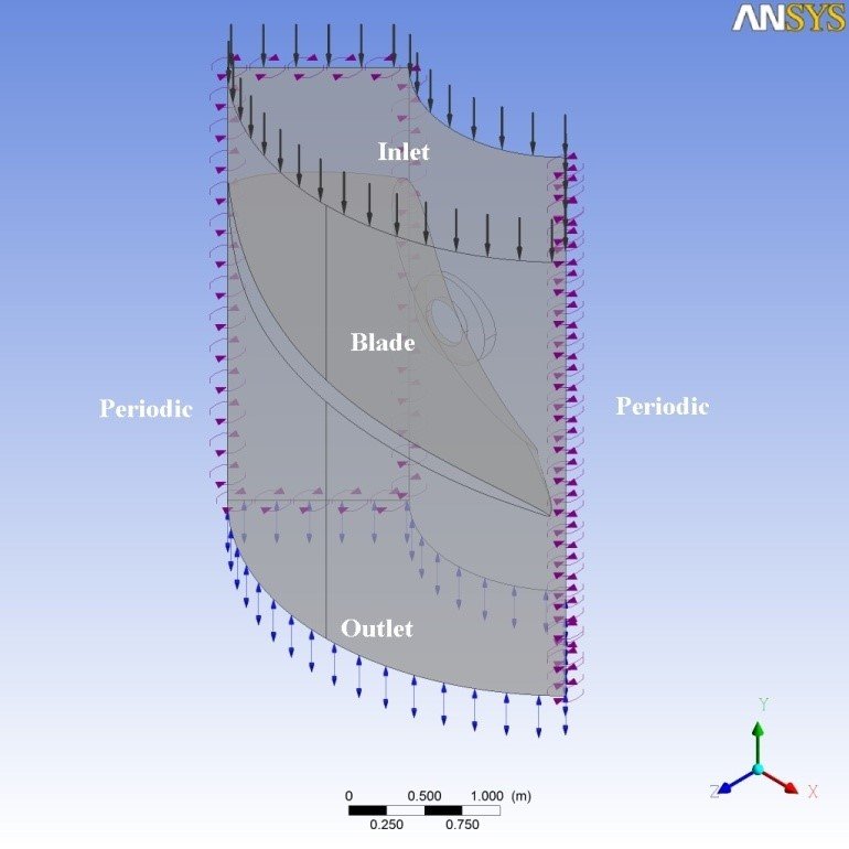 Single-blade periodic CFD domain for the Kaplan turbine runner in ANSYS CFX, with inlet, outlet, and periodic boundaries
