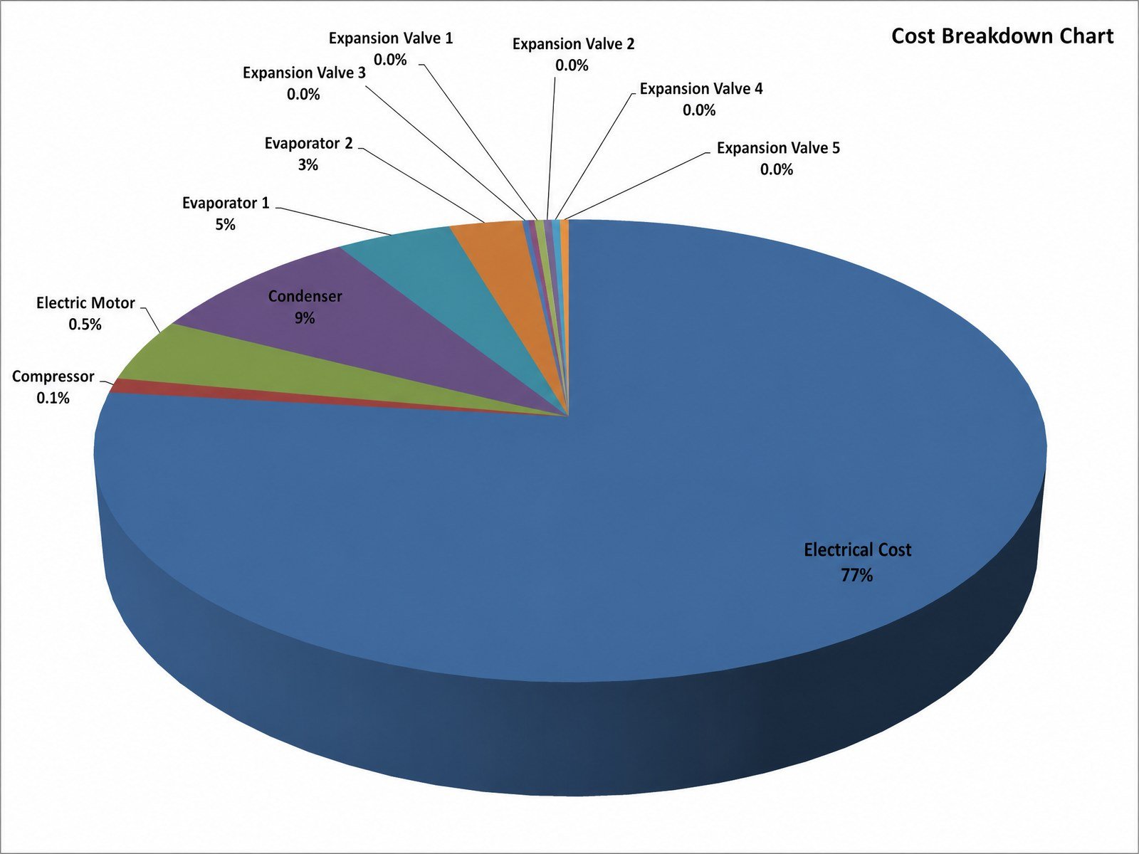 Pie chart of the annual cost breakdown for the VRF cycle, showing electrical cost at 77 percent and the remainder split among the condenser, evaporators, compressor, electric motor, and expansion valves