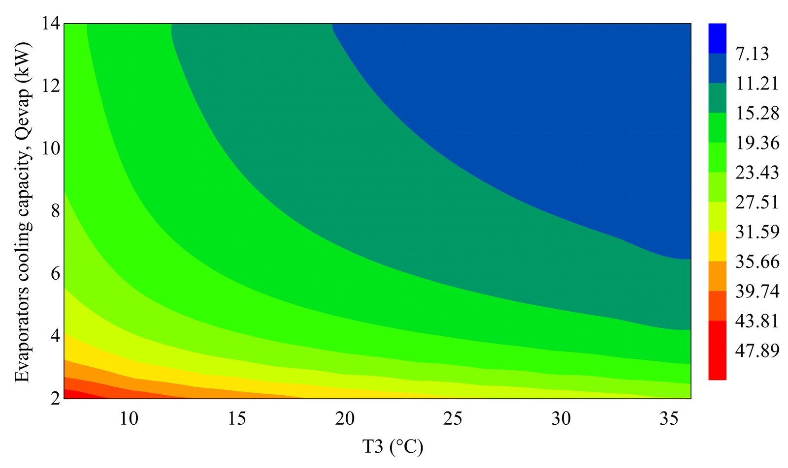 Contour plot of the genetic algorithm objective function value as a function of condenser temperature T3 and evaporator cooling capacity Qevap