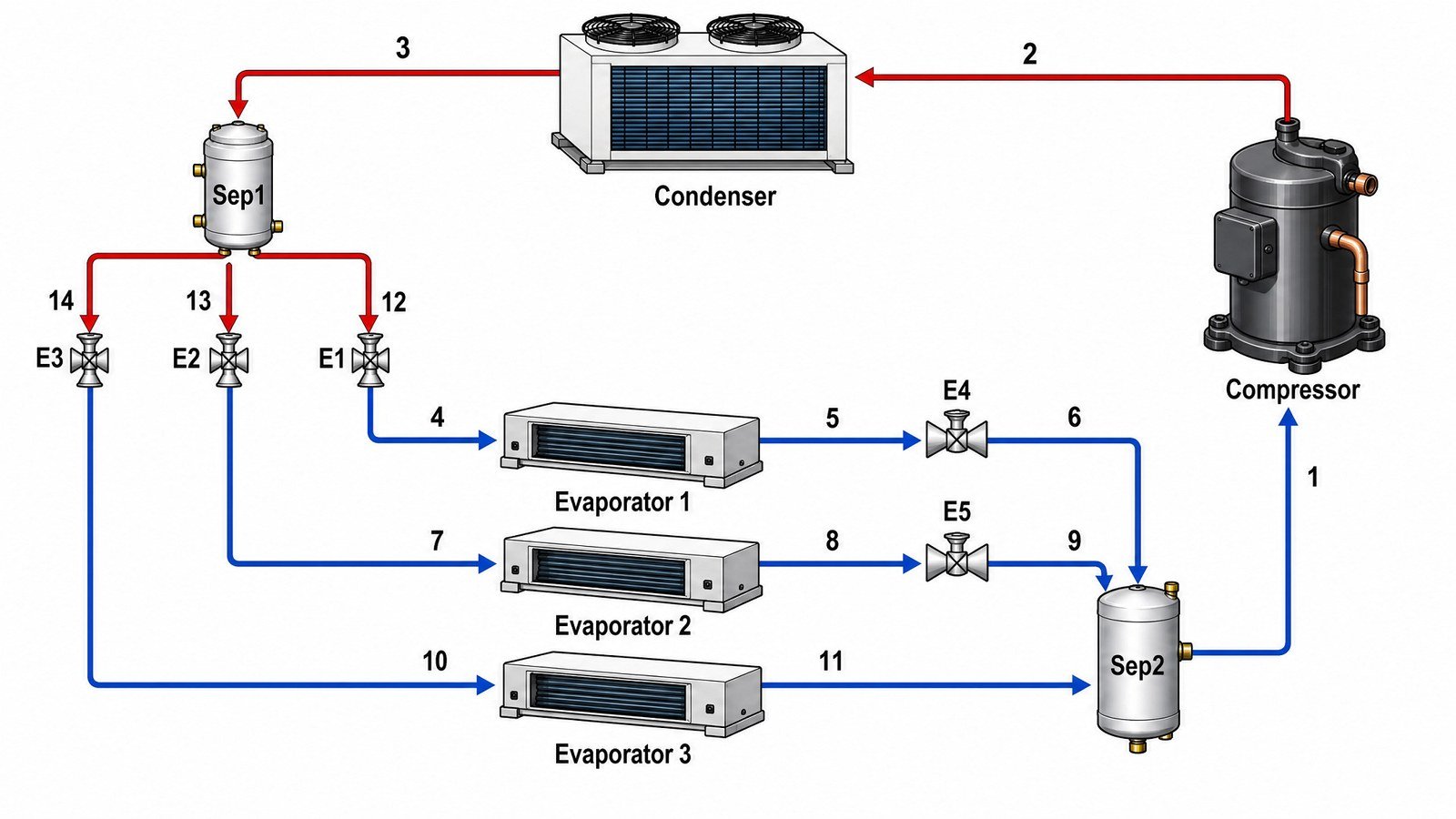 Schematic of the three-evaporator VRF refrigeration cycle with compressor, condenser, three evaporators, five expansion valves, and two refrigerant separators