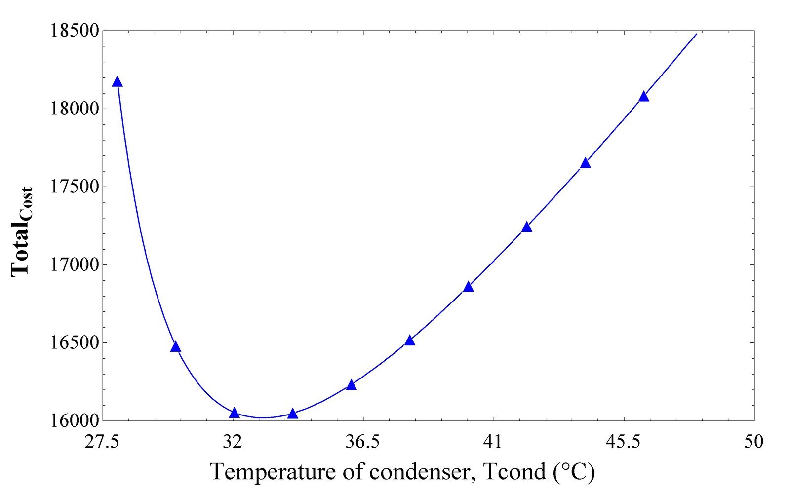 Plot of total annualized cost versus condenser temperature for the VRF cycle, showing a minimum near 33 degrees Celsius
