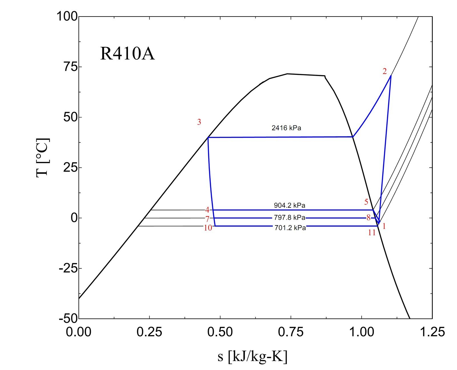 Temperature-entropy diagram of the R-410a VRF cycle showing the condensing pressure and the three evaporating pressures at 4, 0, and -4 degrees Celsius