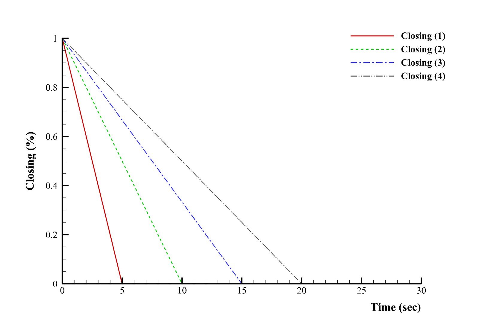 Four linear valve-closing curves versus time, closing over 5, 10, 15, and 20 seconds