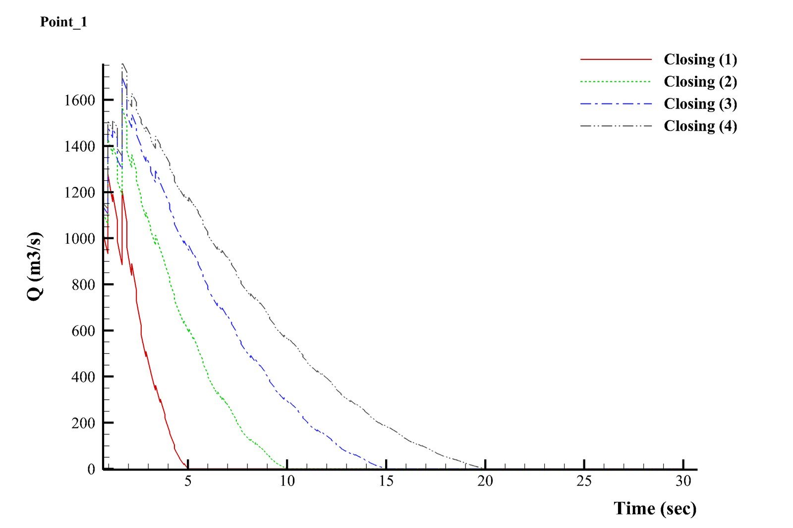 Flow rate at the valve over time for all four valve-closing durations overlaid, showing faster decay for faster closures