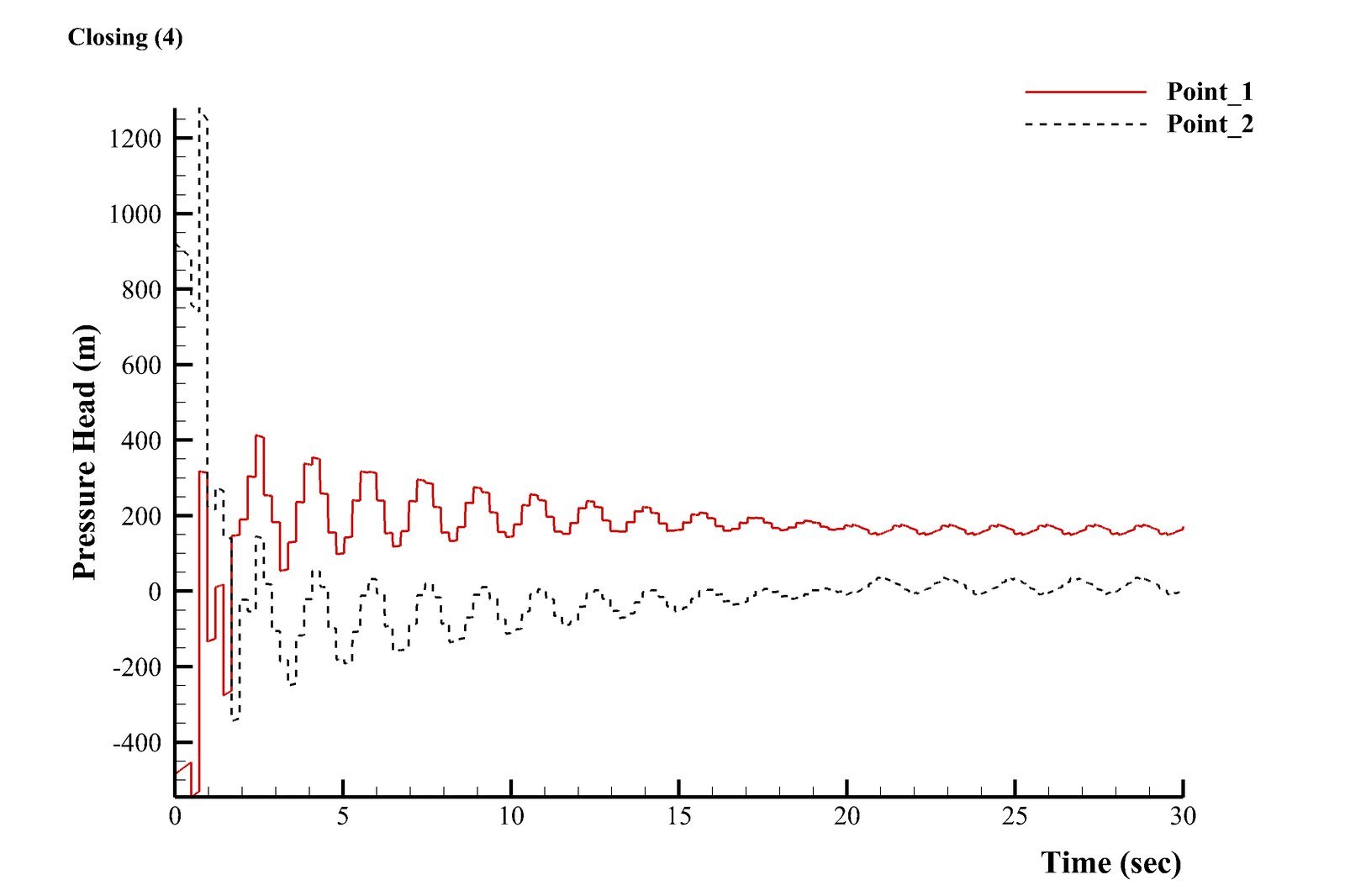 Pressure head at points 1 and 2 versus time for the 20 second valve closing case, showing smaller, faster-damping oscillations