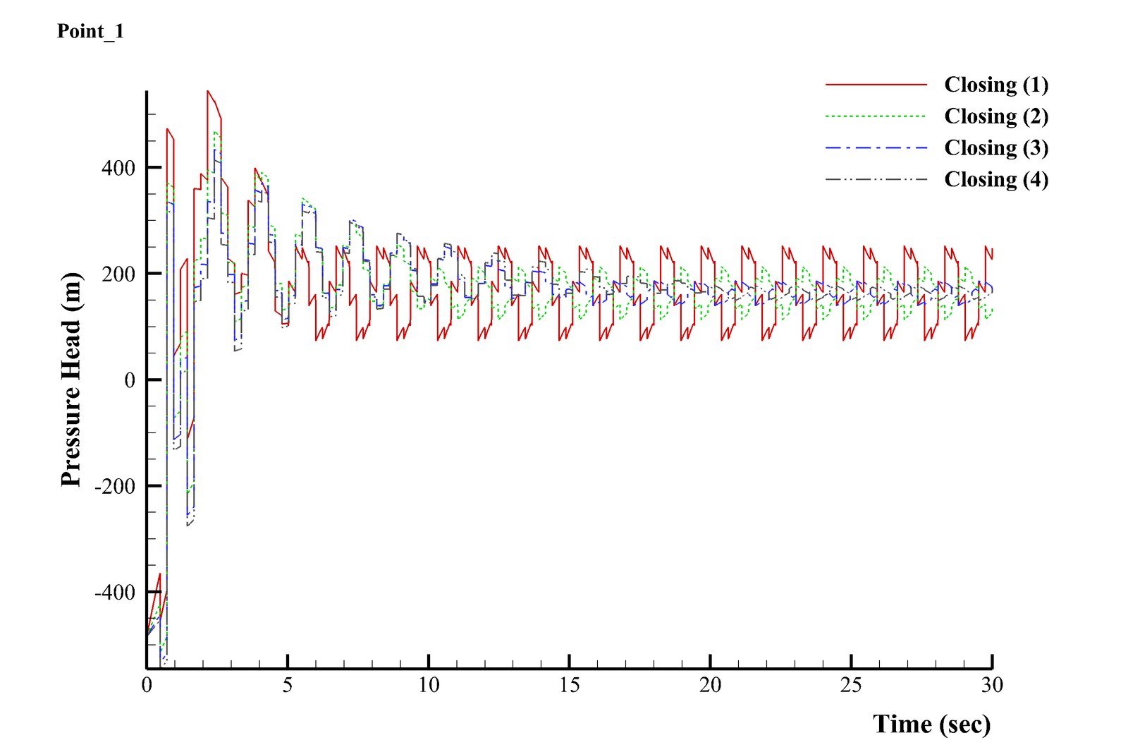 Pressure head at the valve over time for all four valve-closing durations overlaid
