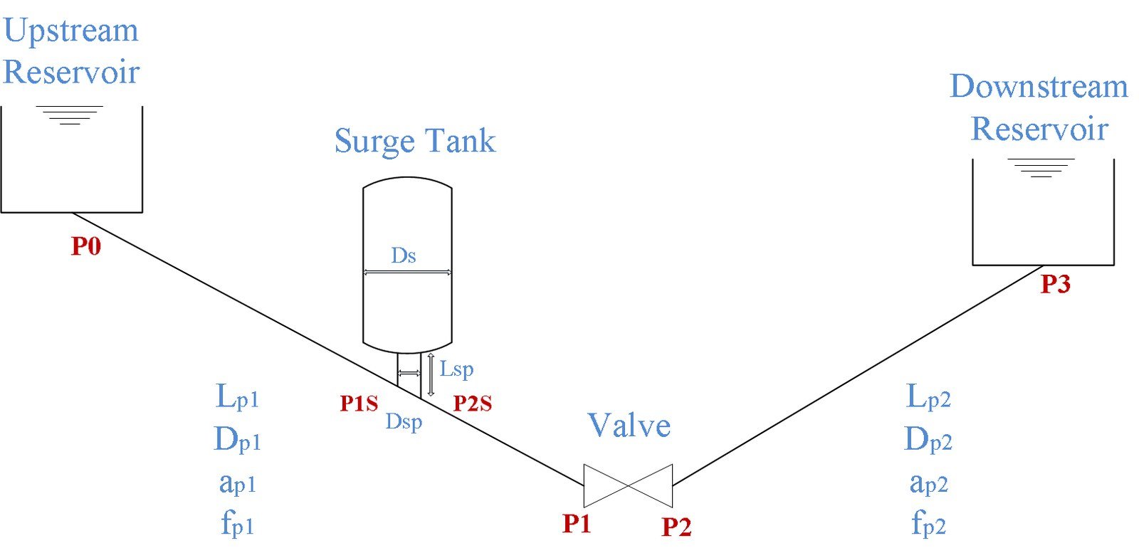 Schematic of the reservoir-pipeline-surge tank-valve system, showing the upstream and downstream reservoirs, two pipes, and monitoring points P0 through P3
